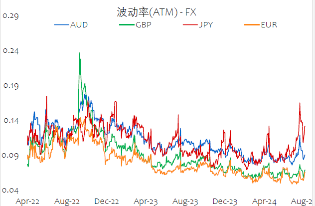 FX期权显示情绪太异常了！