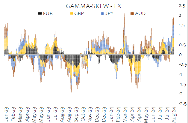 FX期权显示情绪太异常了！