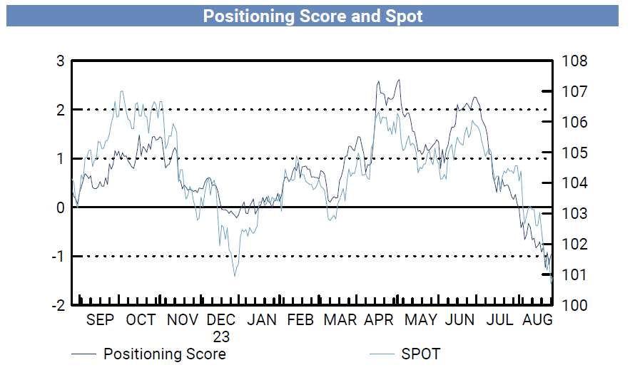 FX Position Update 20240827