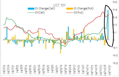 美债和外汇期权异动!!!