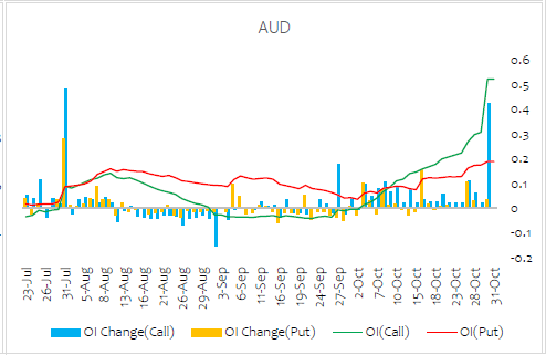美债和外汇期权异动!!!