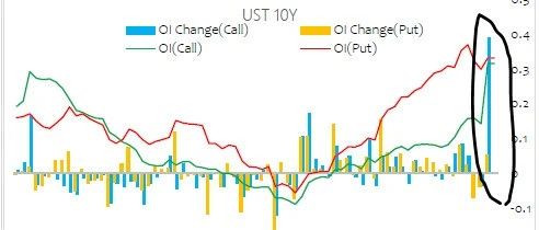 美债和外汇期权异动!!!
