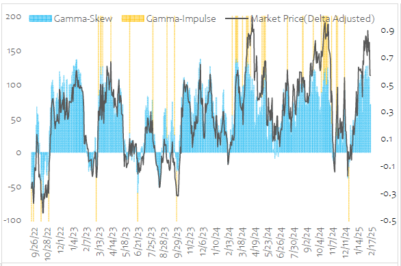 快速更新下黄金的Gamma指标