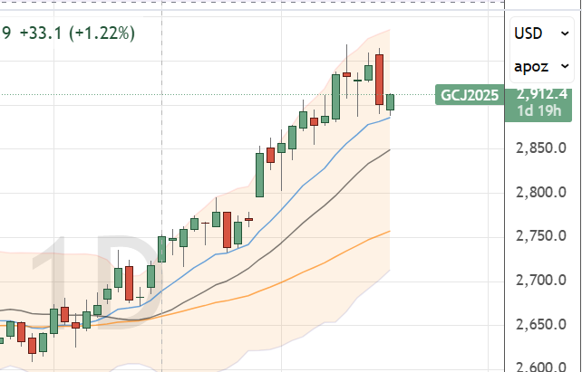 快速更新下黄金的Gamma指标