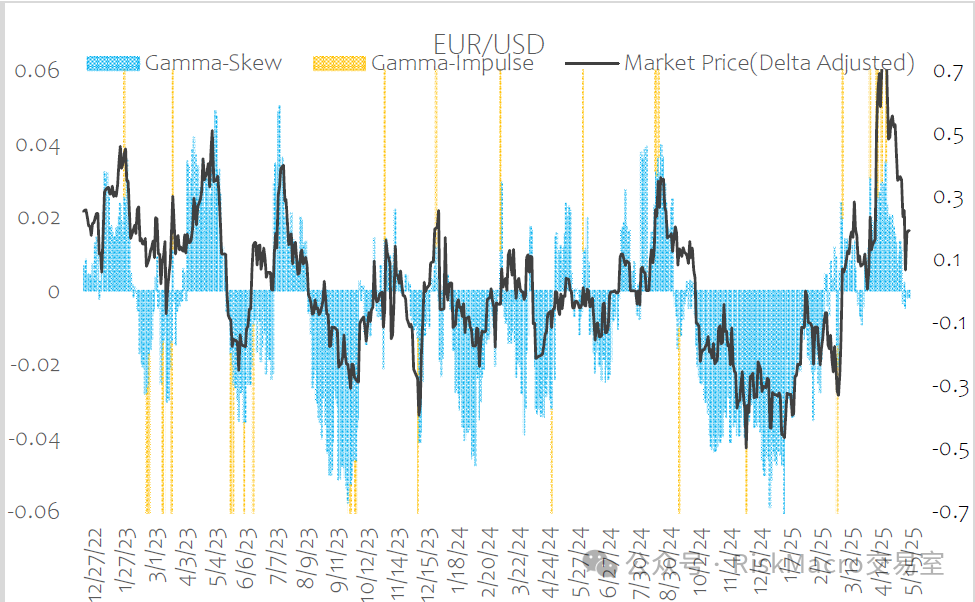 Gamma-Skew: FX和大宗基本均衡,那么美债美股呢?