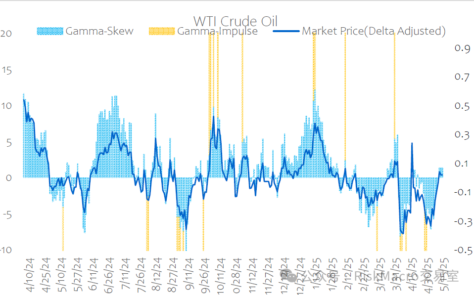 Gamma-Skew: FX和大宗基本均衡,那么美债美股呢?