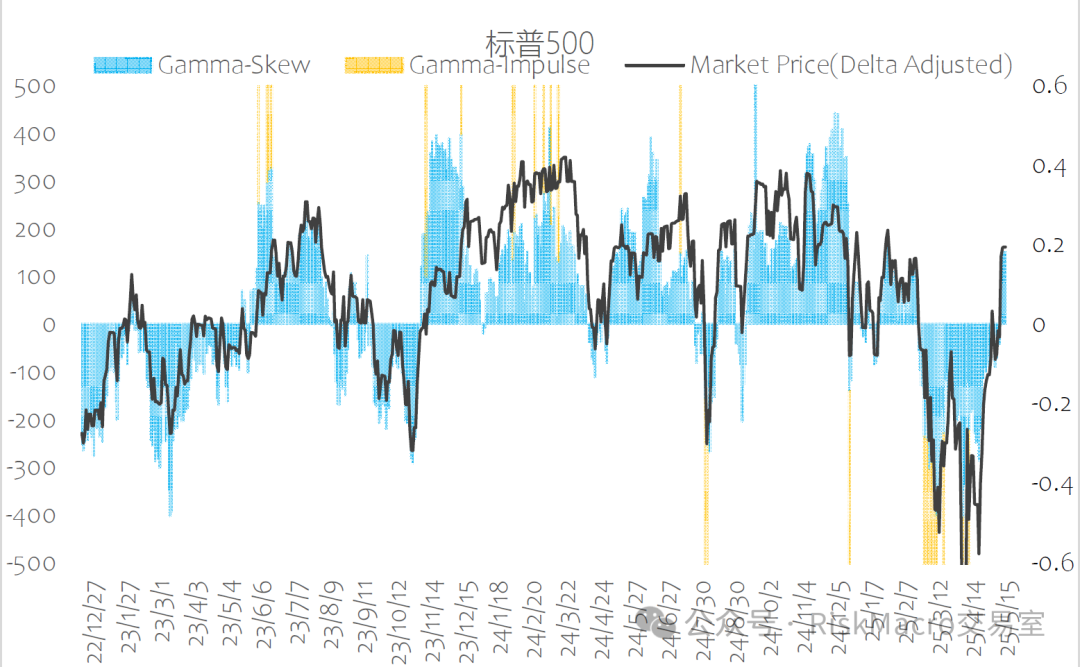 Gamma-Skew: FX和大宗基本均衡,那么美债美股呢?