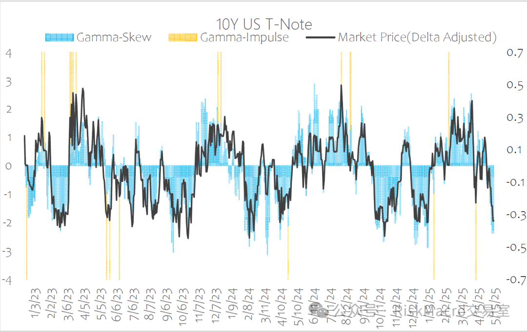 Gamma-Skew: FX和大宗基本均衡,那么美债美股呢?