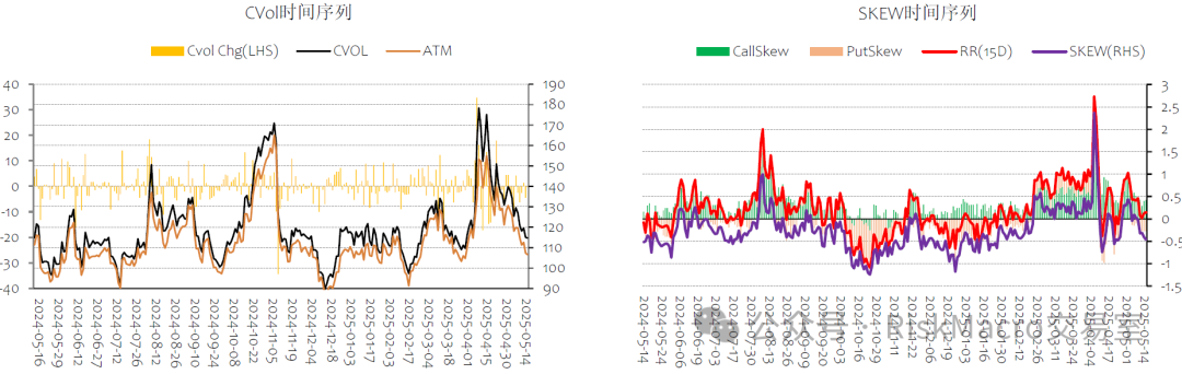 Gamma-Skew: FX和大宗基本均衡,那么美债美股呢?