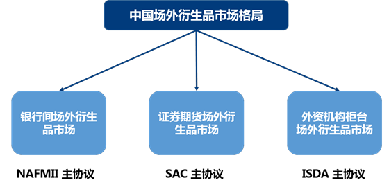 中国场外衍生品市场综述