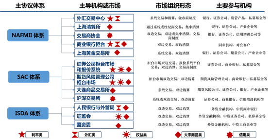 中国场外衍生品市场综述