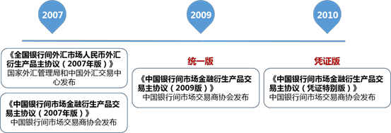 中国场外衍生品市场综述