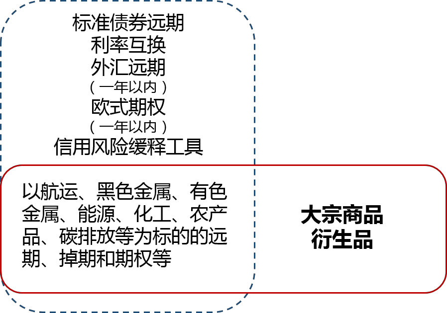 中国场外衍生品市场综述