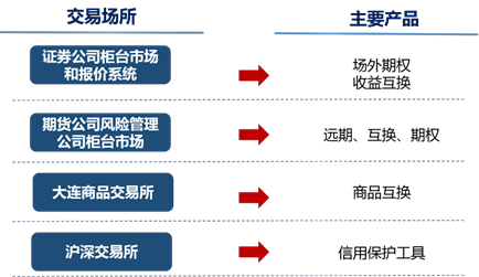 中国场外衍生品市场综述