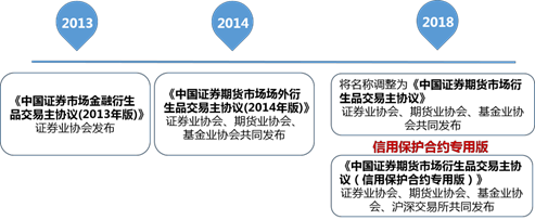 中国场外衍生品市场综述