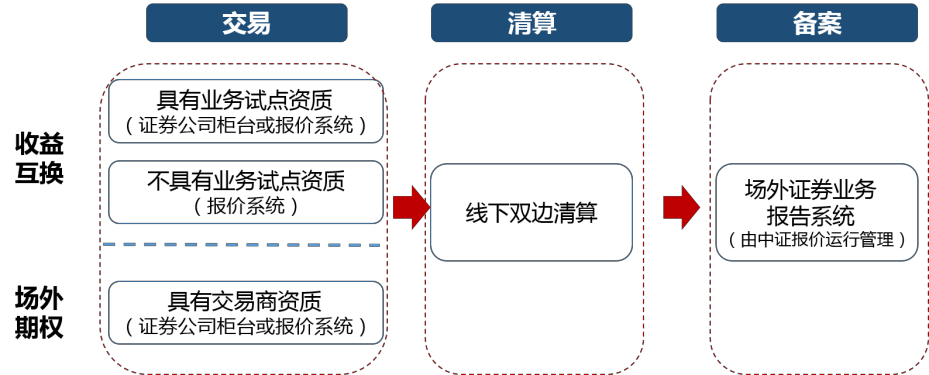 中国场外衍生品市场综述