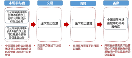 中国场外衍生品市场综述