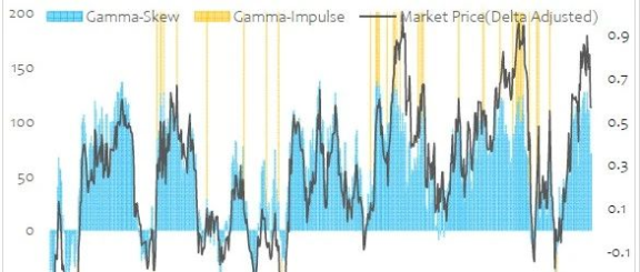 快速更新下黄金的Gamma指标