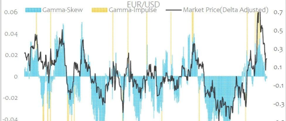 Gamma-Skew: FX和大宗基本均衡，那么美债美股呢?